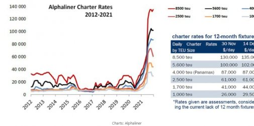 总结：十张数据图表回顾航运业2021这不同寻常的一年！