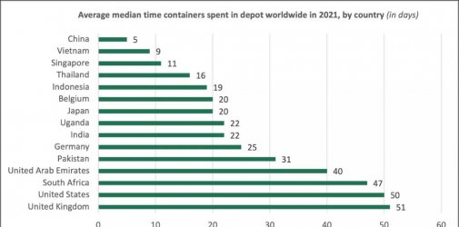 一只集装箱平均在中国停留5天，在美国却要50天？