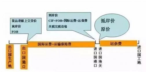 FOB价格知多少？担心无单放货怎么办？