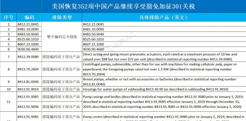『利好』美国恢复352项中国产品继续享受豁免加征301关税