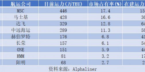 『预警』明后年新运力激增，航运公司恐掀价格战