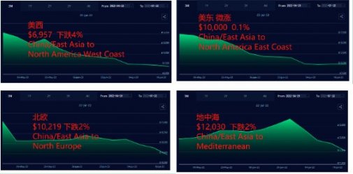 刹不住！运价继续全面下滑！货代压力大，外贸订单增长难！