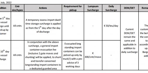 欧洲港口堵爆了！船公司又要征收新的费用了！