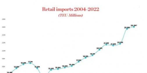美国全国零售联合会预测，美国下半年进口将放缓！