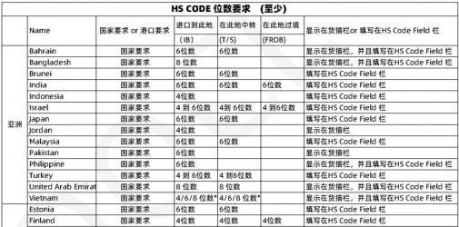 注意！多个国家及地区单证有新规