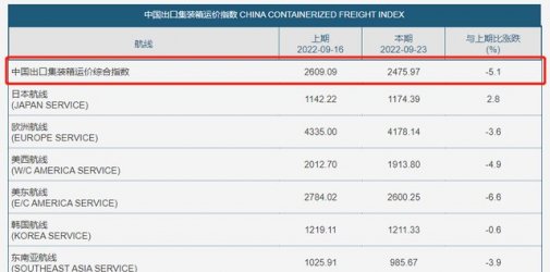 海运费暴跌，有航线下跌超80%！