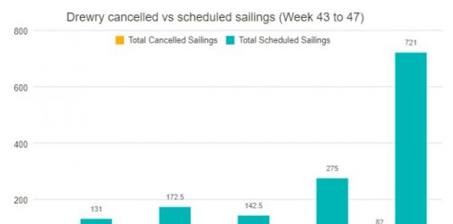 年底前可能取消更多的航次，四季度货量将面临大幅下降！