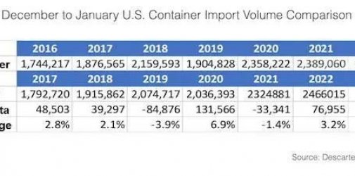 美线回暖？美国1月集装箱量回升7.2%