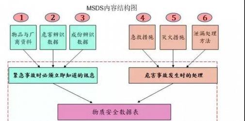 如何读懂MSDS？出货更安全！
