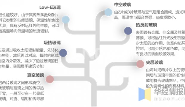 Energy-saving glass industry will usher in great development in 2020